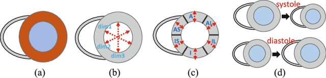 Figure 1 for Full Quantification of Left Ventricle via Deep Multitask Learning Network Respecting Intra- and Inter-Task Relatedness