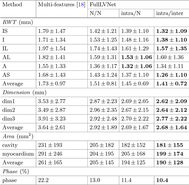 Figure 2 for Full Quantification of Left Ventricle via Deep Multitask Learning Network Respecting Intra- and Inter-Task Relatedness