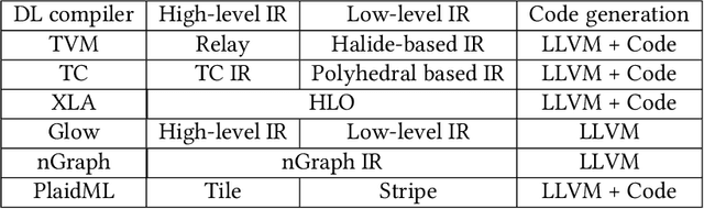 Figure 4 for The Deep Learning Compiler: A Comprehensive Survey