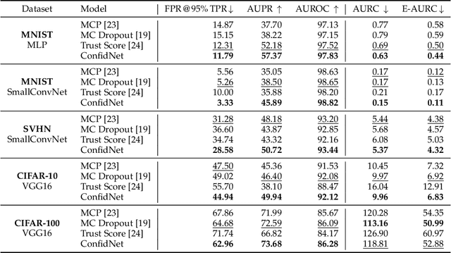 Figure 2 for Confidence Estimation via Auxiliary Models