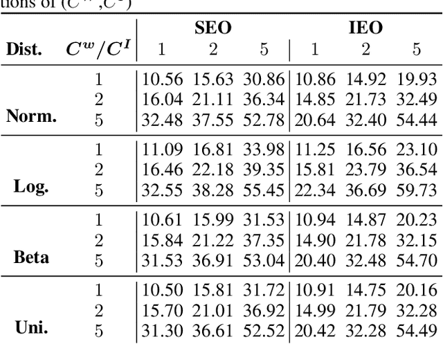 Figure 2 for The Contextual Appointment Scheduling Problem