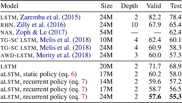 Figure 4 for Breaking the Activation Function Bottleneck through Adaptive Parameterization