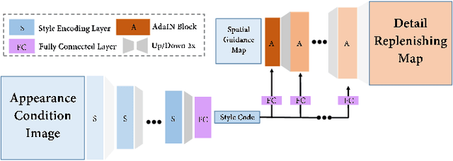 Figure 3 for Towards Fine-grained Human Pose Transfer with Detail Replenishing Network