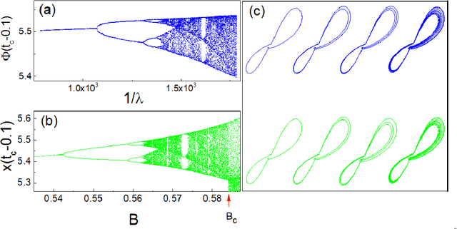 Figure 2 for Prediction of System Evolution by Learning Machine