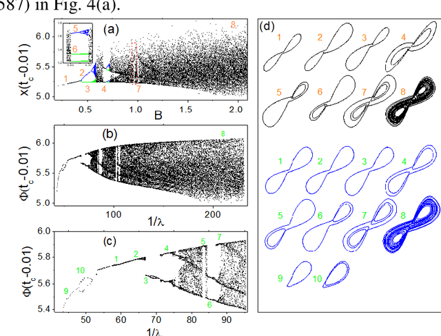Figure 4 for Prediction of System Evolution by Learning Machine