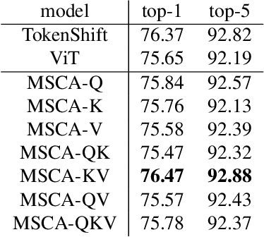 Figure 3 for Vision Transformer with Cross-attention by Temporal Shift for Efficient Action Recognition