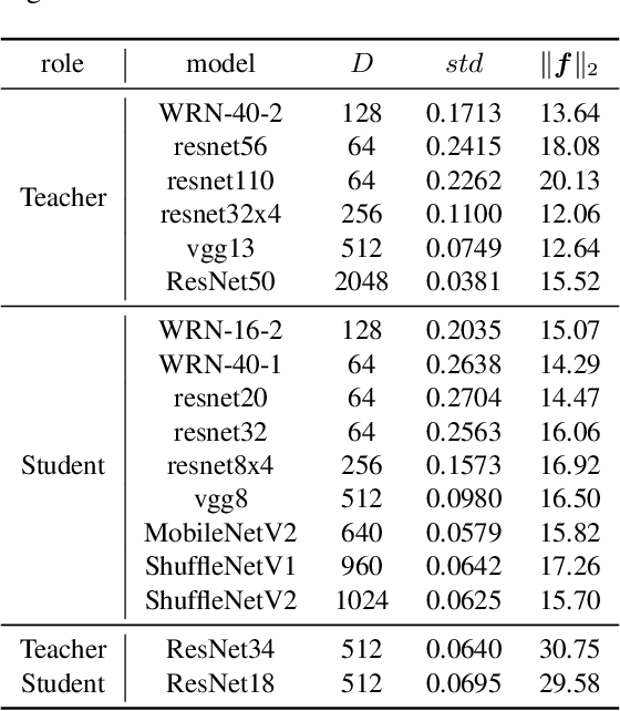 Figure 4 for In Defense of Feature Mimicking for Knowledge Distillation