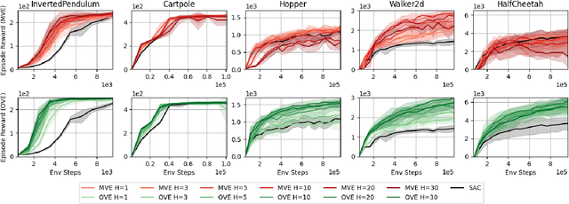 Figure 1 for Revisiting Model-based Value Expansion