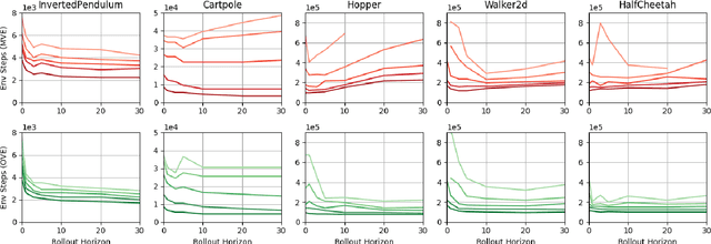 Figure 2 for Revisiting Model-based Value Expansion