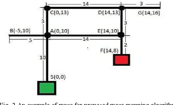 Figure 2 for Maze solving Algorithm for line following robot and derivation of linear path distance from nonlinear path