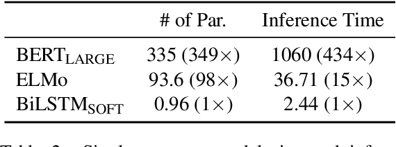 Figure 4 for Distilling Task-Specific Knowledge from BERT into Simple Neural Networks