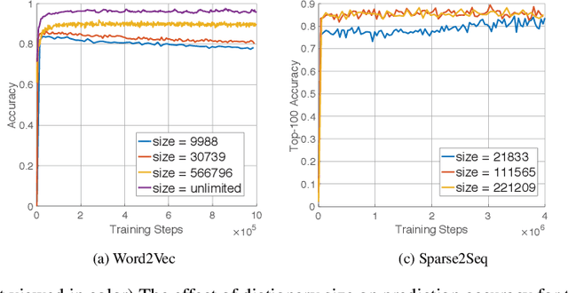 Figure 4 for DynamicEmbedding: Extending TensorFlow for Colossal-Scale Applications
