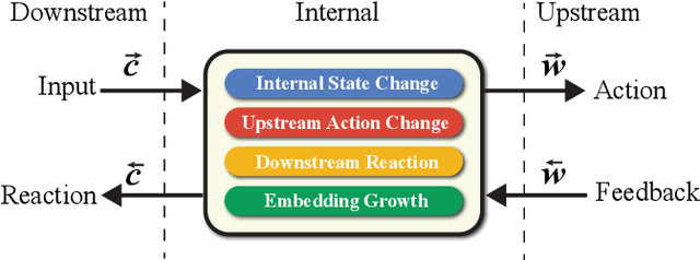 Figure 2 for DynamicEmbedding: Extending TensorFlow for Colossal-Scale Applications