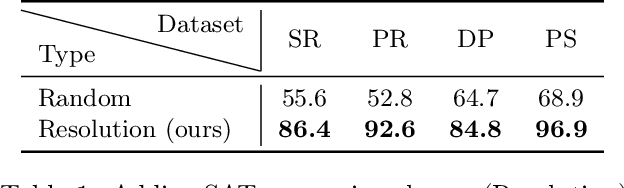 Figure 2 for Augment with Care: Contrastive Learning for the Boolean Satisfiability Problem