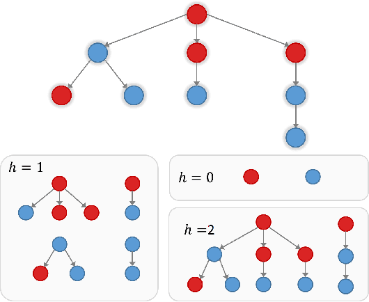 Figure 2 for A Kernel of Truth: Determining Rumor Veracity on Twitter by Diffusion Pattern Alone
