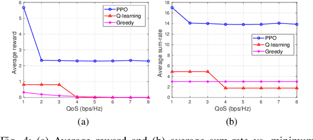 Figure 4 for Optimal Power Allocation for Rate Splitting Communications with Deep Reinforcement Learning