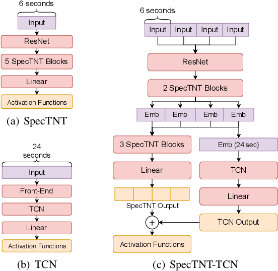 Figure 3 for Modeling Beats and Downbeats with a Time-Frequency Transformer