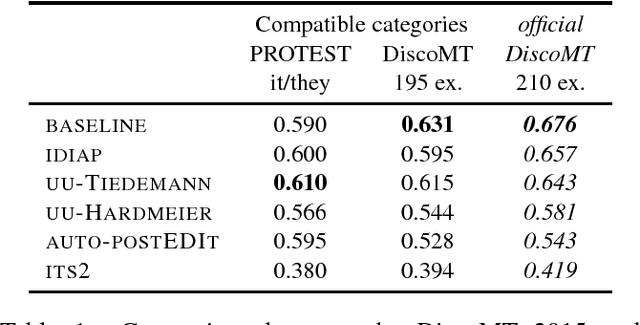 Figure 1 for Pronoun Translation in English-French Machine Translation: An Analysis of Error Types