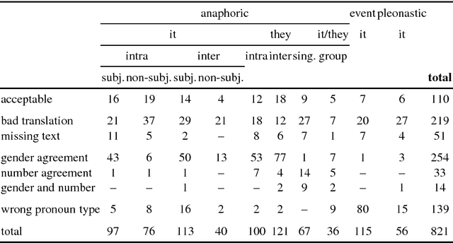 Figure 4 for Pronoun Translation in English-French Machine Translation: An Analysis of Error Types