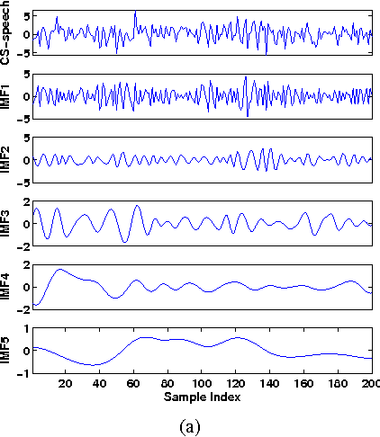 Figure 3 for Making sense of randomness: an approach for fast recovery of compressively sensed signals