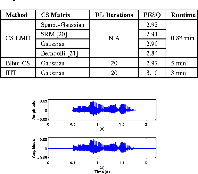 Figure 2 for Making sense of randomness: an approach for fast recovery of compressively sensed signals