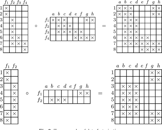 Figure 3 for From-Below Boolean Matrix Factorization Algorithm Based on MDL