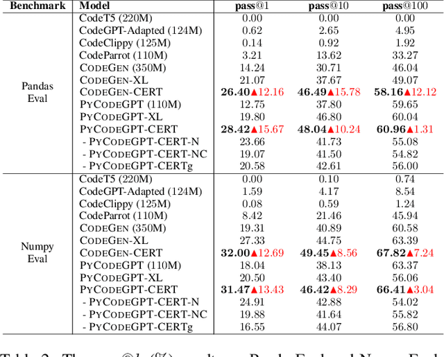 Figure 4 for CERT: Continual Pre-Training on Sketches for Library-Oriented Code Generation