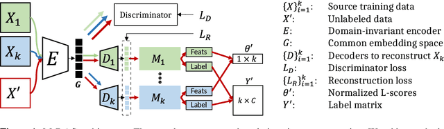 Figure 1 for MiDAS: Multi-integrated Domain Adaptive Supervision for Fake News Detection