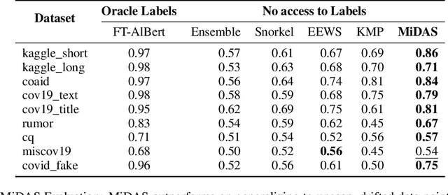 Figure 4 for MiDAS: Multi-integrated Domain Adaptive Supervision for Fake News Detection