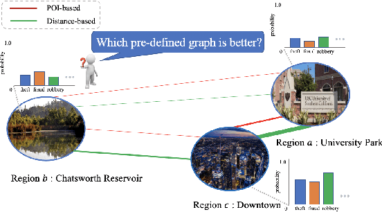 Figure 1 for HAGEN: Homophily-Aware Graph Convolutional Recurrent Network for Crime Forecasting