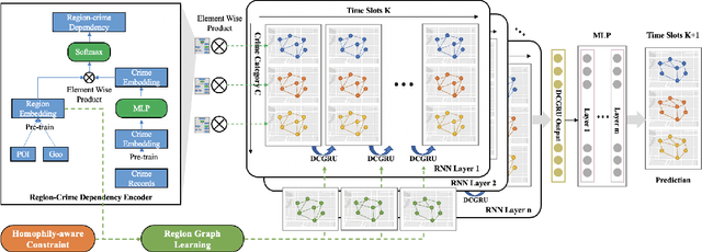 Figure 3 for HAGEN: Homophily-Aware Graph Convolutional Recurrent Network for Crime Forecasting