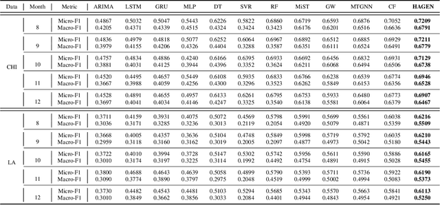 Figure 2 for HAGEN: Homophily-Aware Graph Convolutional Recurrent Network for Crime Forecasting