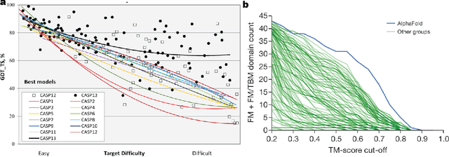 Figure 1 for Deep Learning in Protein Structural Modeling and Design