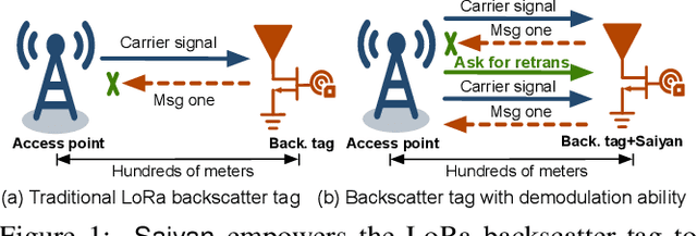 Figure 1 for Saiyan: Design and Implementation of a Low-power Demodulator for LoRa Backscatter Systems