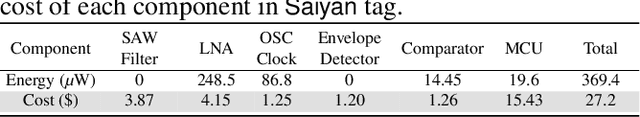 Figure 4 for Saiyan: Design and Implementation of a Low-power Demodulator for LoRa Backscatter Systems
