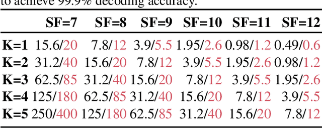 Figure 2 for Saiyan: Design and Implementation of a Low-power Demodulator for LoRa Backscatter Systems