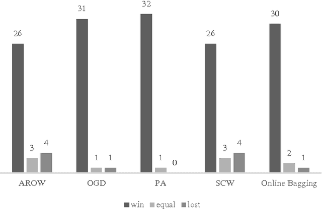 Figure 2 for An ensemble-based online learning algorithm for streaming data