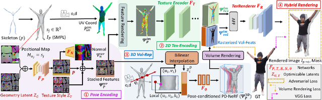 Figure 3 for HVTR: Hybrid Volumetric-Textural Rendering for Human Avatars