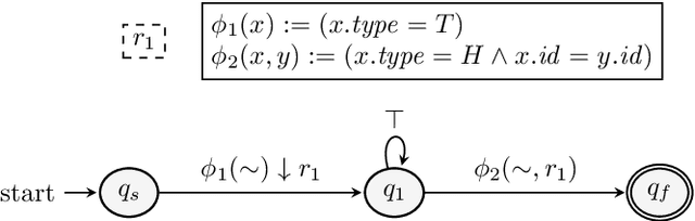 Figure 2 for Symbolic Register Automata for Complex Event Recognition and Forecasting