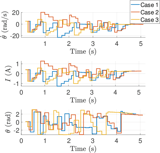 Figure 3 for Discretization and Stabilization of Energy-Based Controller for Period Switching Control and Flexible Scheduling