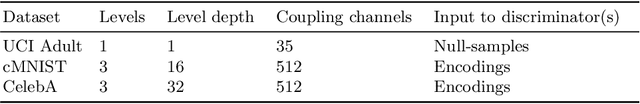Figure 2 for Null-sampling for Interpretable and Fair Representations