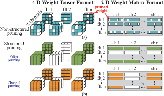 Figure 1 for YOLObile: Real-Time Object Detection on Mobile Devices via Compression-Compilation Co-Design