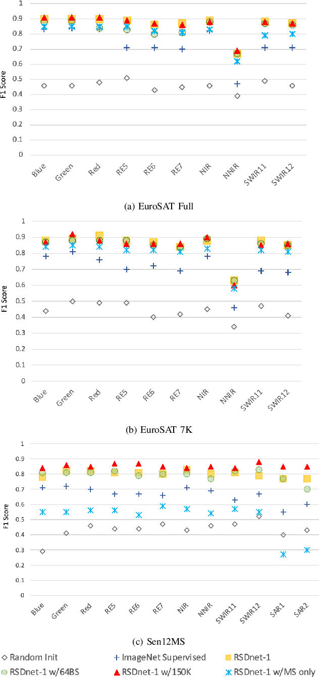 Figure 2 for Self-Supervised Learning for Invariant Representations from Multi-Spectral and SAR Images