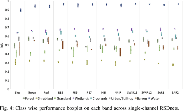 Figure 4 for Self-Supervised Learning for Invariant Representations from Multi-Spectral and SAR Images