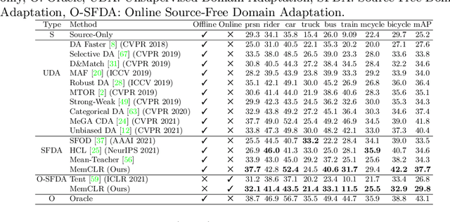 Figure 2 for Towards Online Domain Adaptive Object Detection