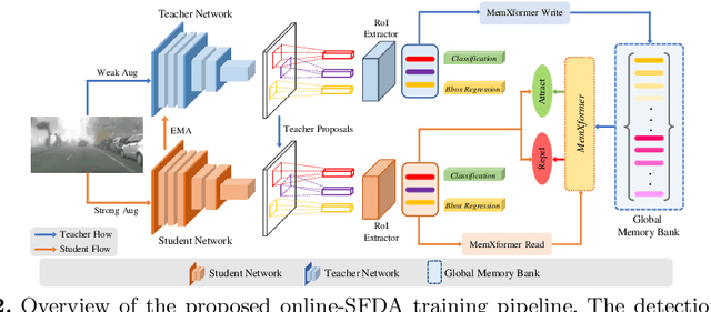 Figure 4 for Towards Online Domain Adaptive Object Detection