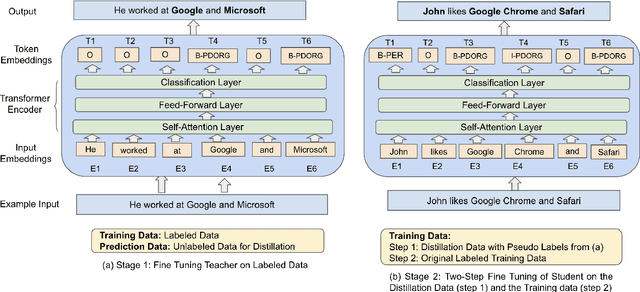 Figure 2 for An Effective, Performant Named Entity Recognition System for Noisy Business Telephone Conversation Transcripts