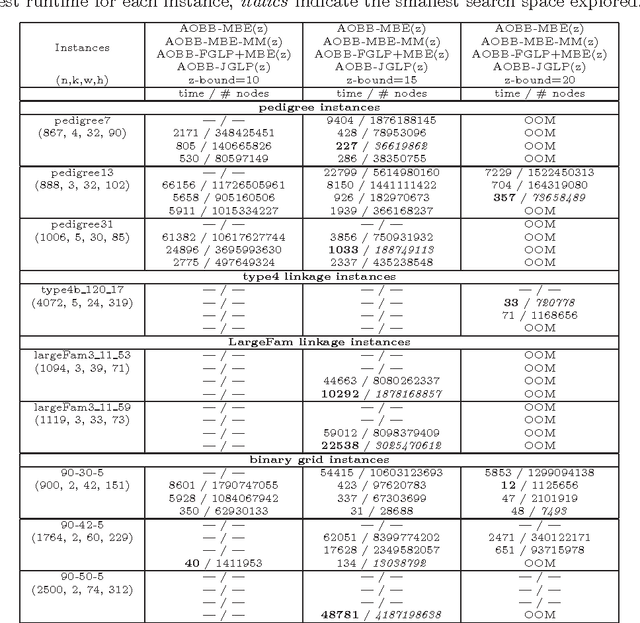 Figure 4 for Join-graph based cost-shifting schemes