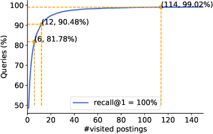 Figure 1 for SPANN: Highly-efficient Billion-scale Approximate Nearest Neighbor Search