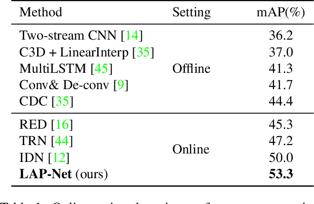 Figure 2 for LAP-Net: Adaptive Features Sampling via Learning Action Progression for Online Action Detection
